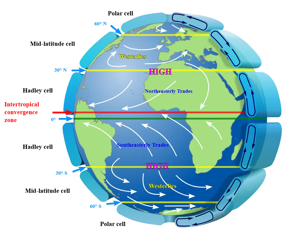 wind currents