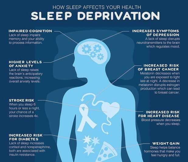 Sleep Sufficiently Essential for Hormonal Equilibrium