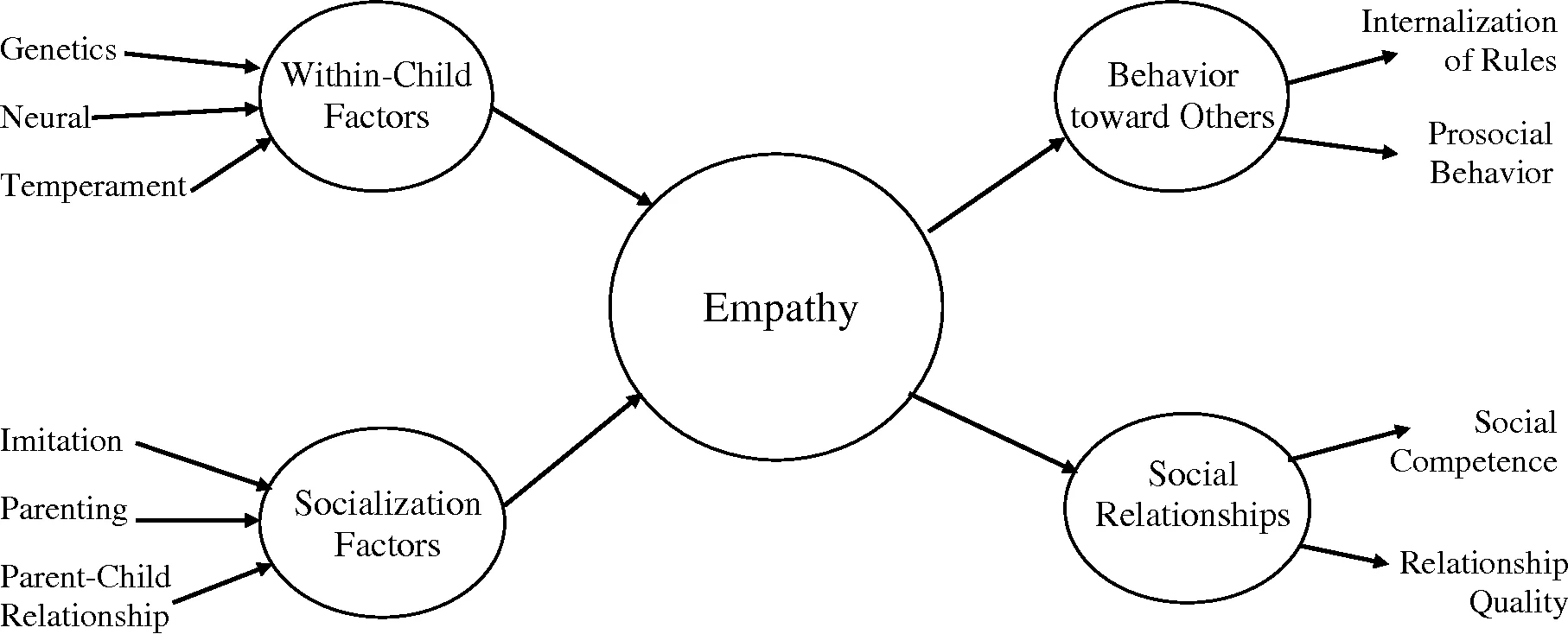 EMPATHY DEVELOPMENT STAGES