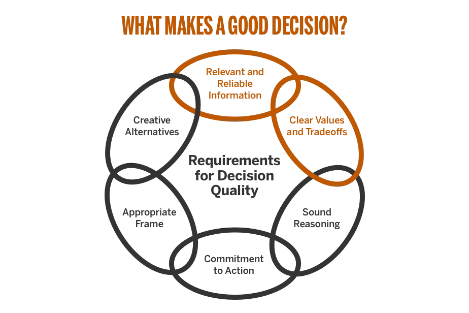 Improves Decision Quality