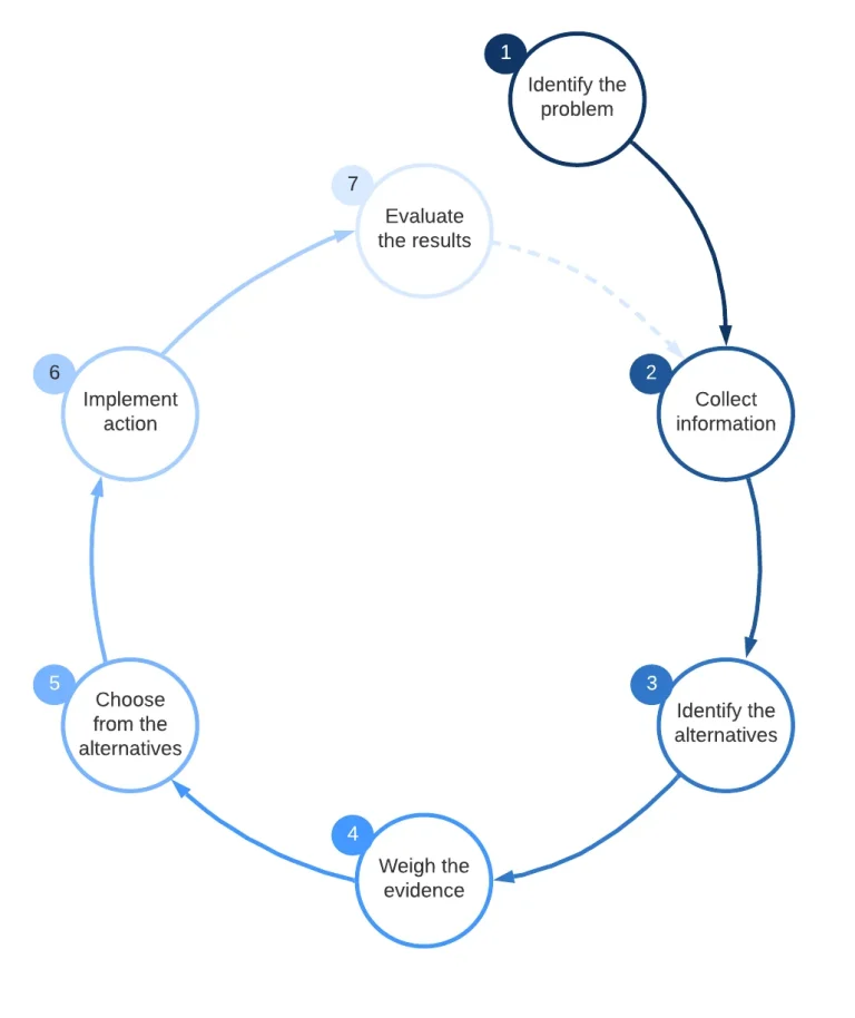 the Decision Making Process